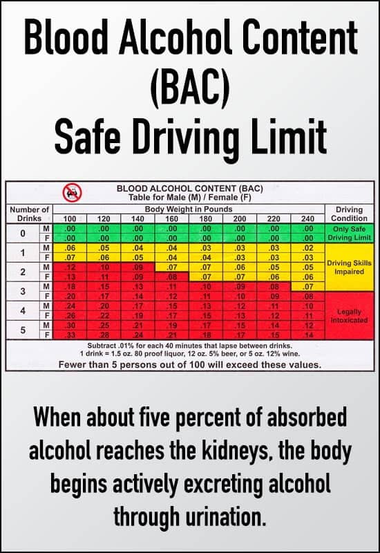 Blood Alcohol Content Chart - Safe Driving Limit
